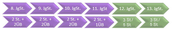 Stundentafel NTG-Zweig