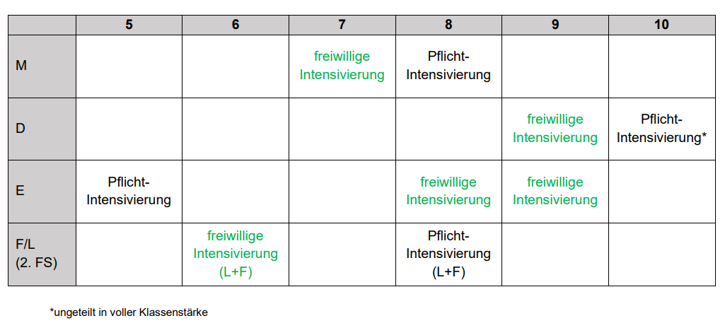 Intensivierungen